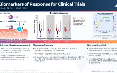 Biomarkers of Response for Clinical Trials