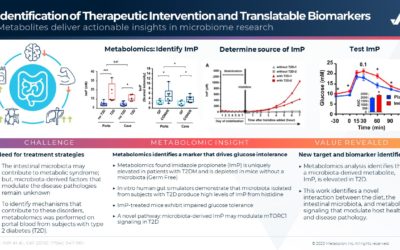 Identification of Therapeutic Intervention and Translatable Biomarkers