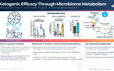 Ketogenic Efficacy Through Microbiome Metabolism