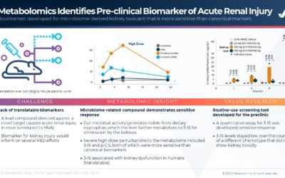 Metabolomics Identifies Pre-clinical Biomarker of Acute Renal Injury