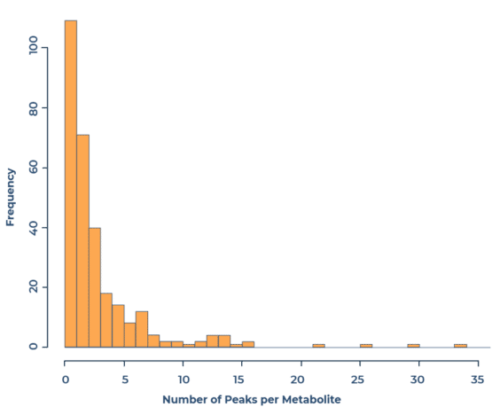 Number of Peaks per Metabolite