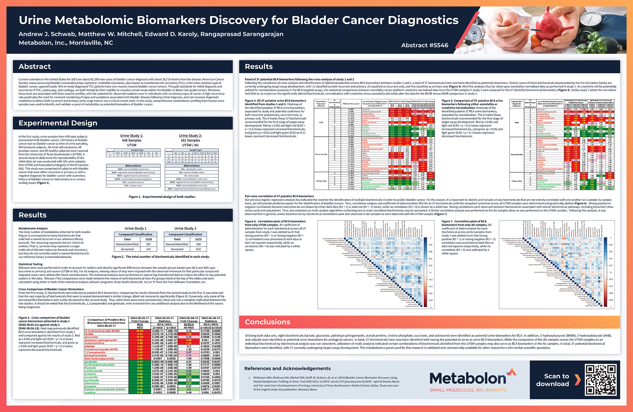 AACR 2023 Urine Metabolomic Biomarkers Discovery for Bladder Cancer Diagnostics