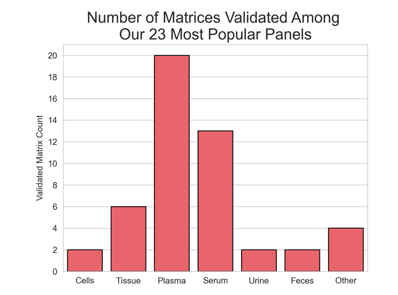 Validated Matrices Graph