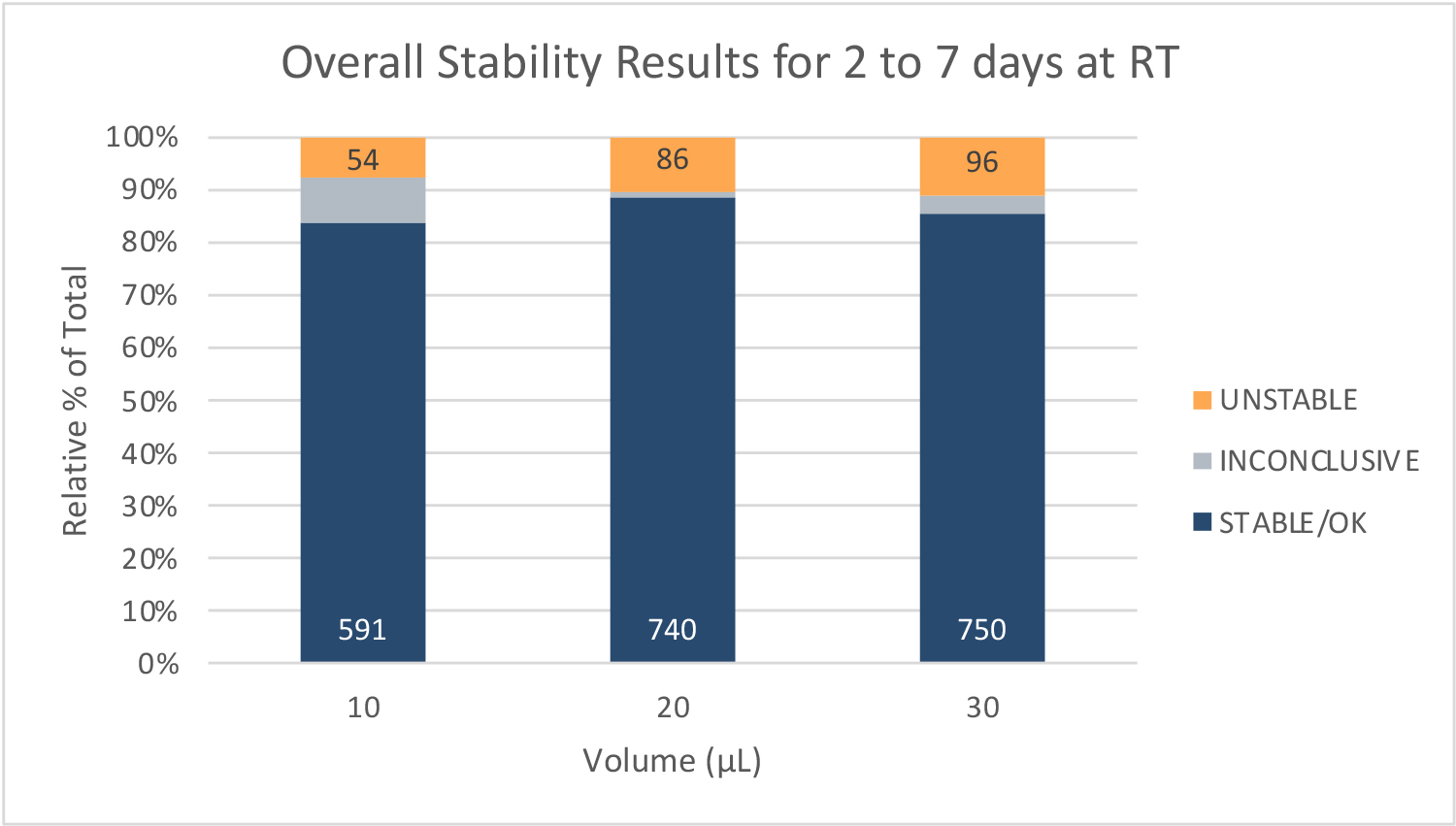 Stability of Volumetric Absorption Microsampling