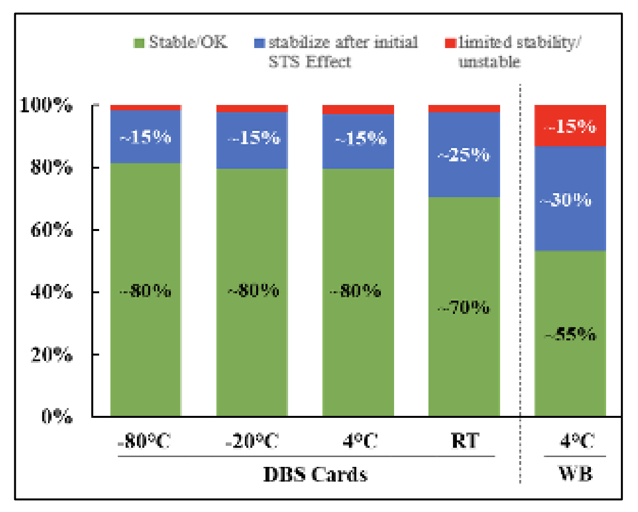 Stability of Whatman Dried Blood Spot Cards