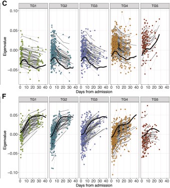 Des signatures métaboliques spécifiques sont associées à la gravité et à la trajectoire clinique de la maladie COVID-19