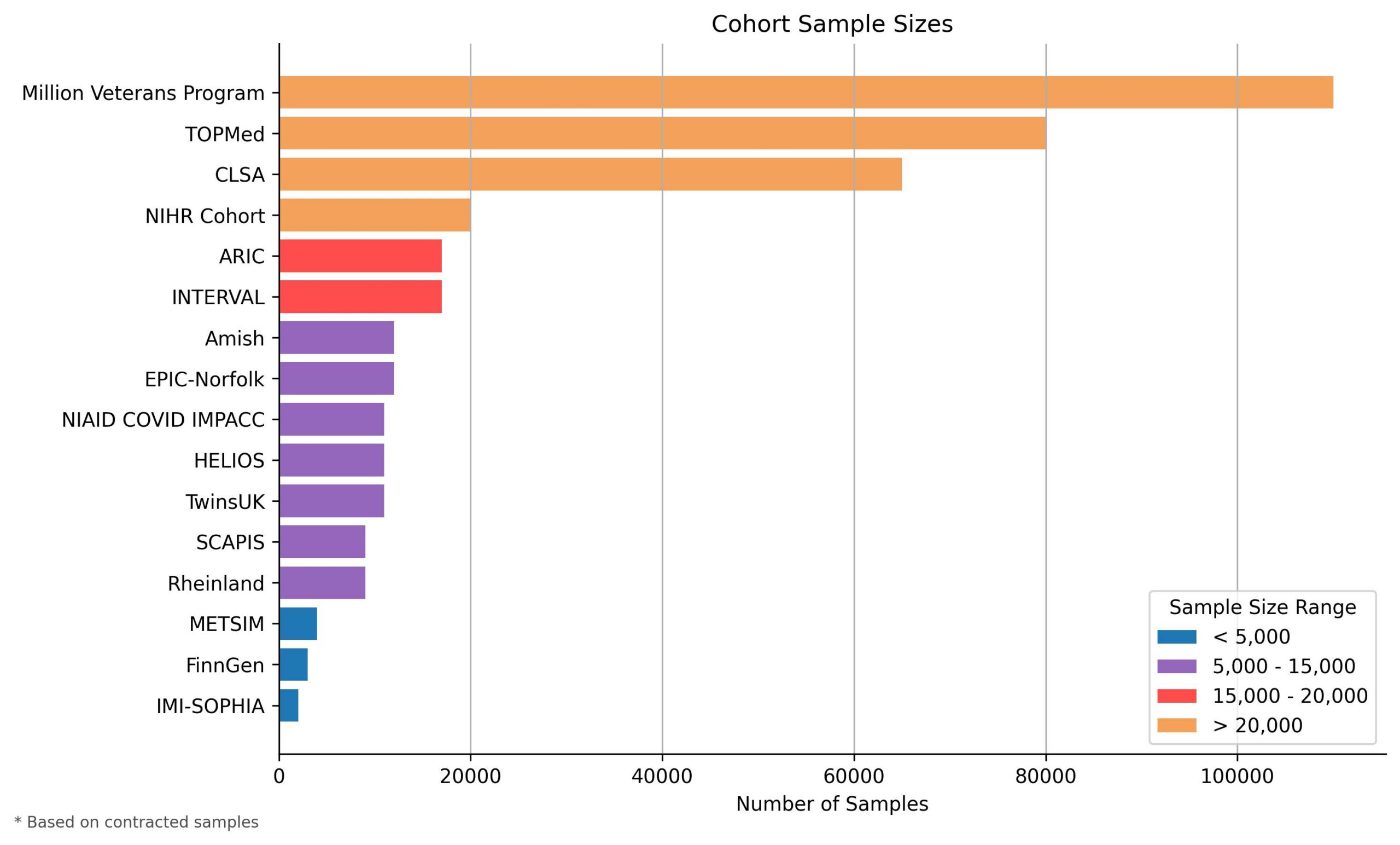 Gráfico de cohortes de metabolómica