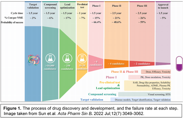 durg discovery and development process failure rates chart