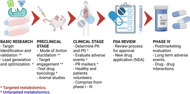 applications of metabolomics in drug discovery and development