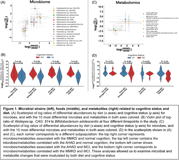 microbial metabolites diet study chart