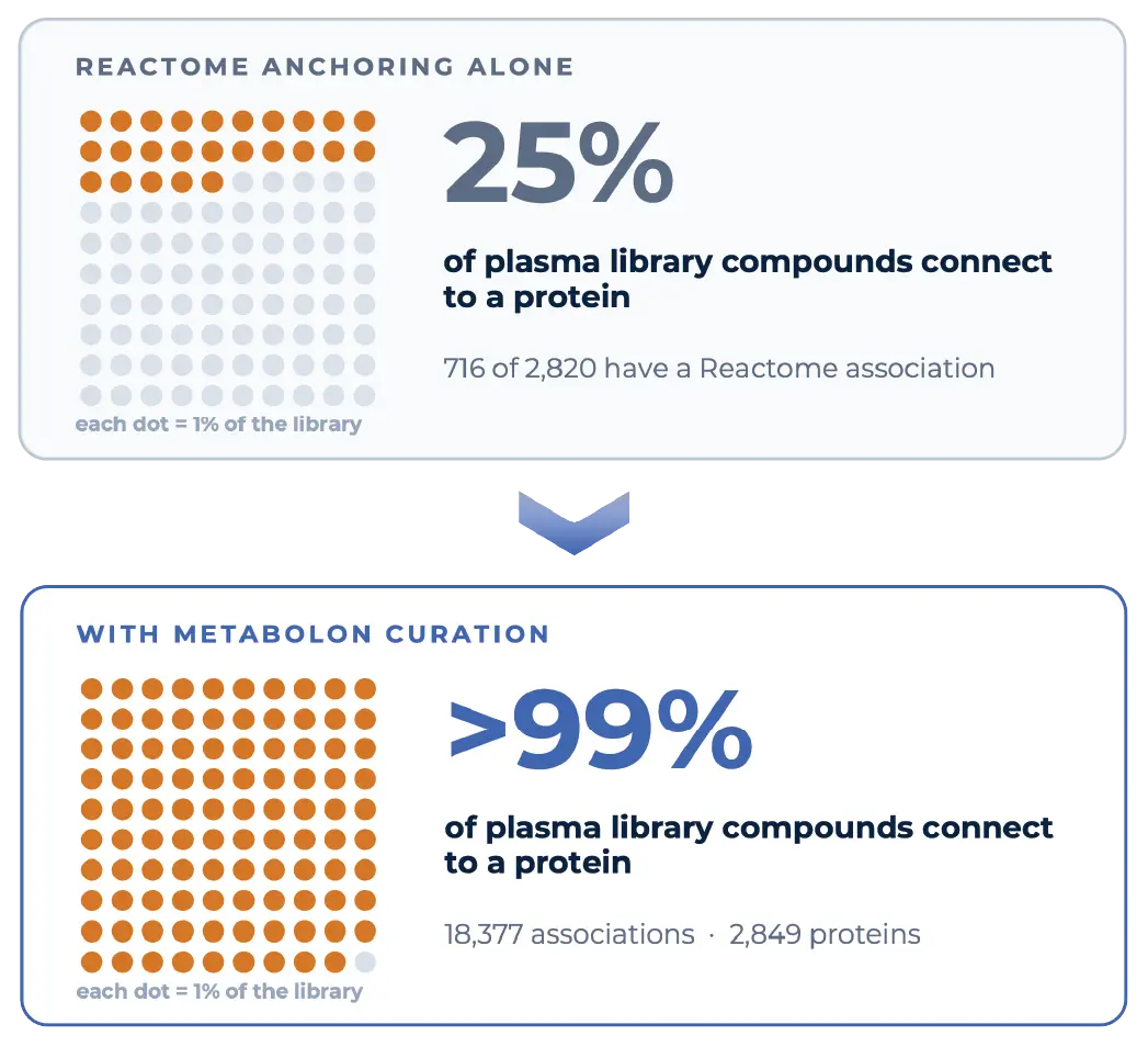 Reactome vs Metabolon's curation diagram comparison